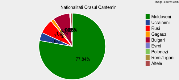 Nationalitati Orasul Cantemir
